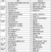 轉(zhuǎn)輪除濕機(jī)的故障如何排除？